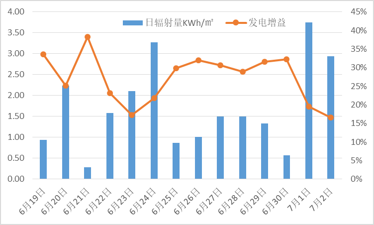 梅雨季发电增益.png
