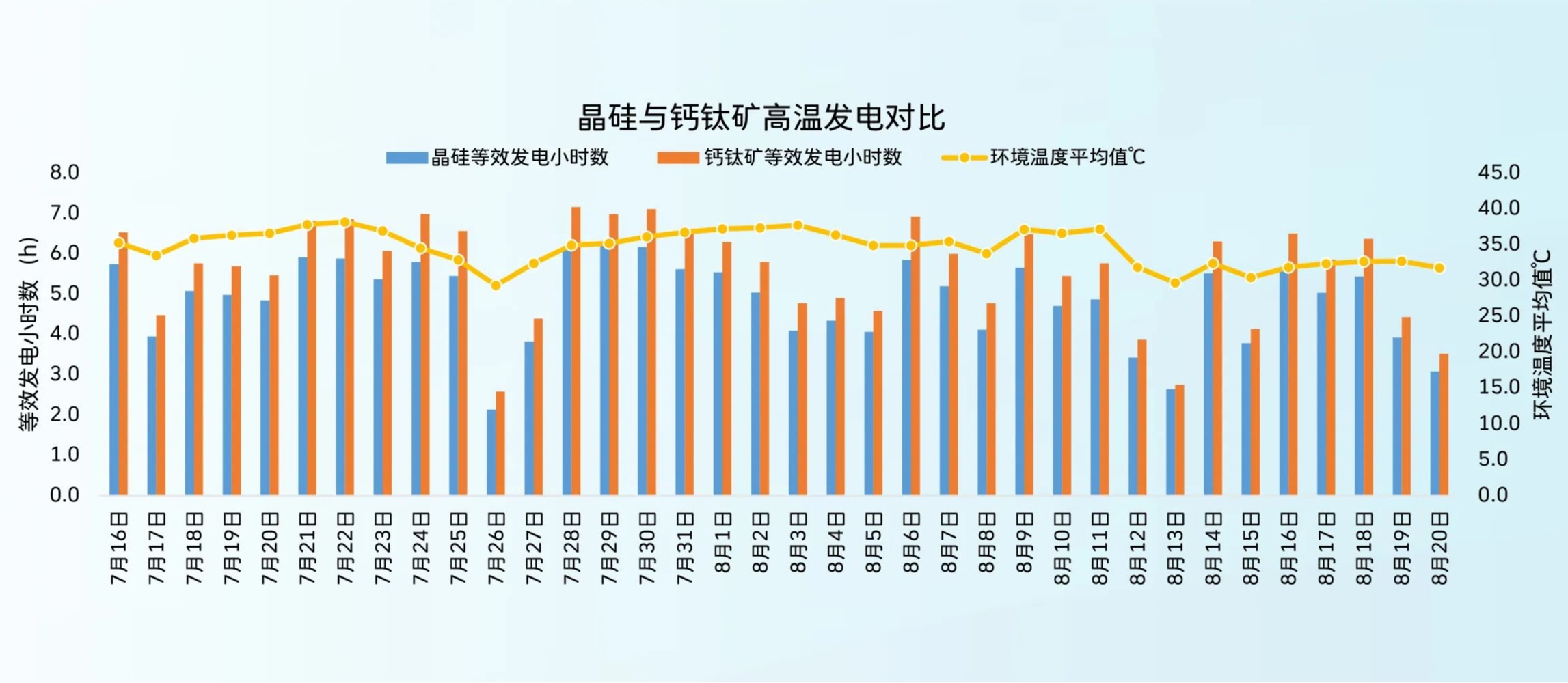三伏天发电对比